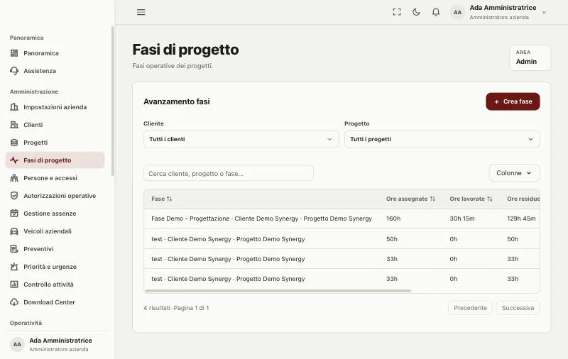 La pagina Fasi di progetto: la tabella Avanzamento fasi, filtrabile per cliente e progetto, con le ore assegnate, lavorate e residue di ogni fase accanto al suo cliente e al suo progetto.