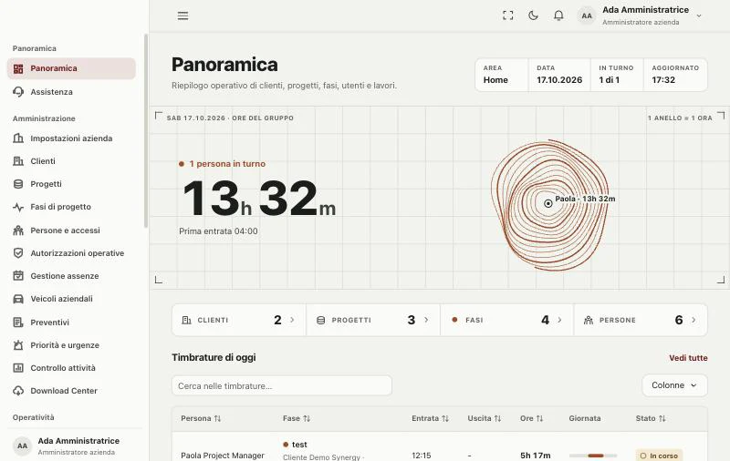 La Panoramica dell’amministratore: le ore lavorate oggi dal gruppo disegnate come curve di livello, un anello per ogni ora, con il totale di 13 h 32 m e la prima entrata; sotto, i conteggi di clienti, progetti, fasi e persone e la tabella delle timbrature di oggi.